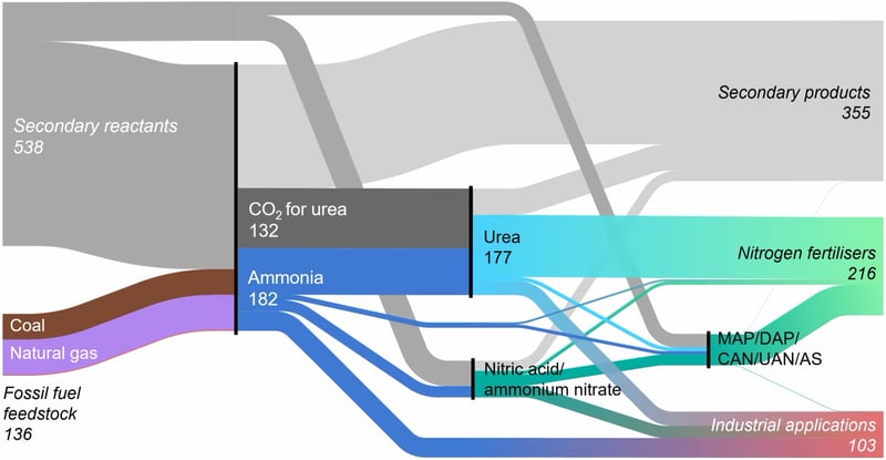 Ammonia Production Flows