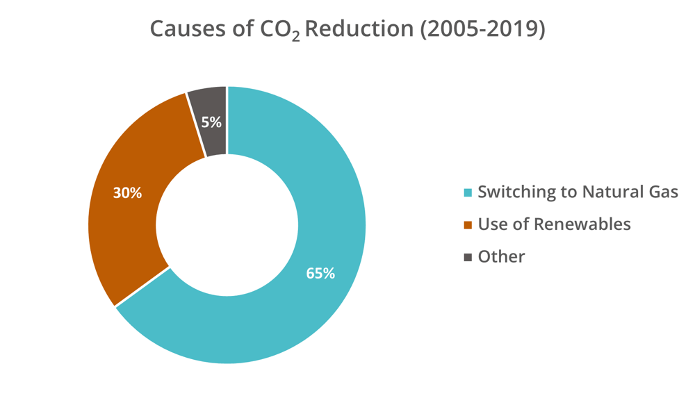 Causes of CO2 Reduction