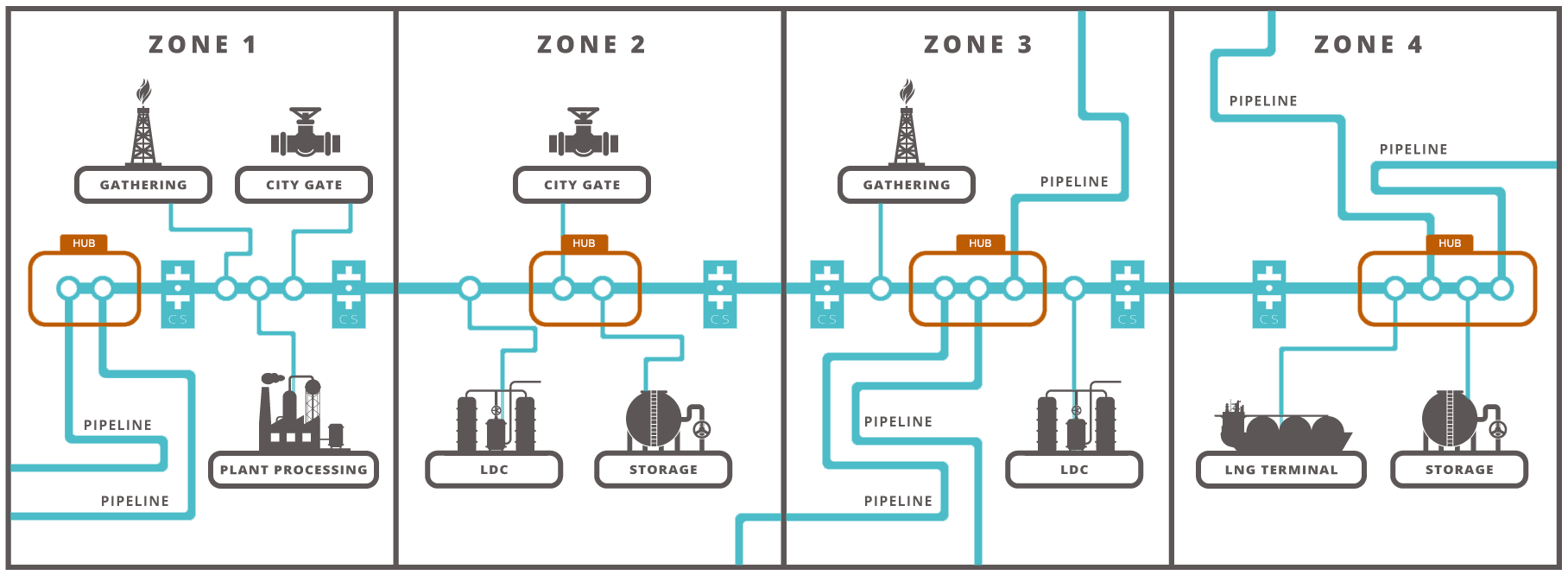 Manage the entire natural gas supply chain in a single platform