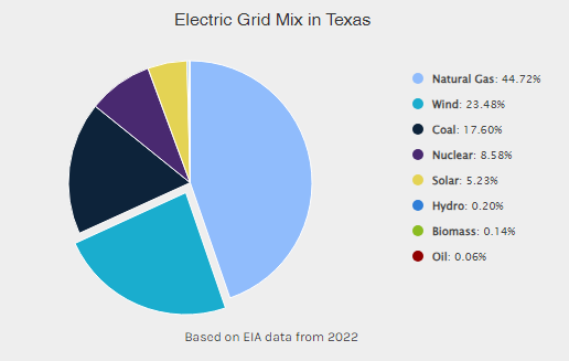 Power Generation in Texas