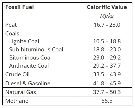 Table of Calorific Values